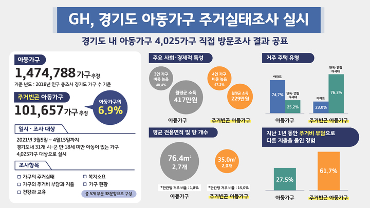 아동가구 주거실태 조사 결과. (사진=GH 제공) *재판매 및 DB 금지