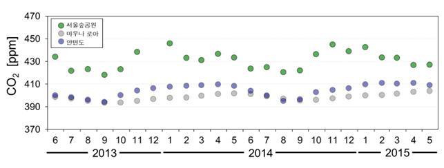 [서울=뉴시스] 서울숲 공원, 하와이 마우나로아 지구 배경대기 관측소, 안면도 배경대기 관측소에서의 이산화탄소 농도 월별 변화(자료=연세대 제공) *재판매 및 DB 금지