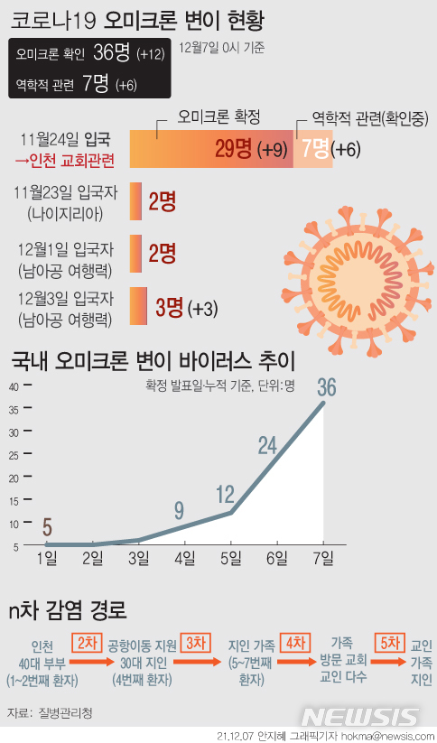 [서울=뉴시스] 7일 0시 기준 국내에서 오미크론 변이 감염이 확정된 코로나19 확진자는 36명, 역학적 관련성이 있지만 오미크론 변이 감염 여부가 밝혀지지 않은 확진자는 7명이다. 나이지리아를 방문했던 부부인 1~2번째 환자와 이들의 접촉자인 4번째 환자를 중심으로 종교시설을 통해 4차 전파(5차 감염)까지 발생하고 있다. (그래픽=안지혜 기자)  hokma@newsis.com