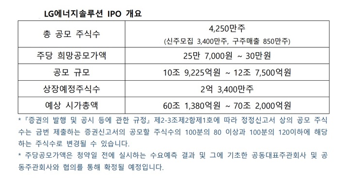 역대급 대어 LG에너지솔루션, 내달말 상장…신고서 제출