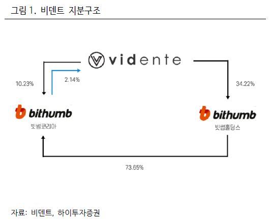 하이투자證 "비덴트, NFT·메타버스 통한 멀티플 확장 기대"