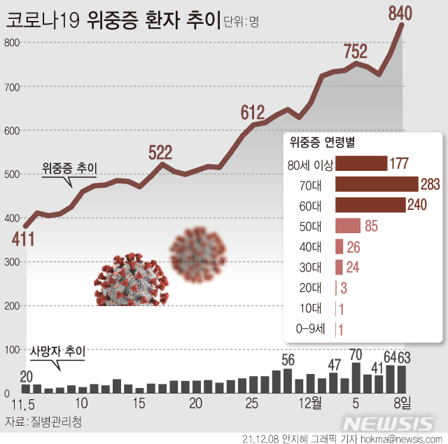 [서울=뉴시스] 8일 0시 기준 재원 중인 코로나19 위중증 환자 수는 840명이다. 종전 최다였던 전날 774명보다 66명 증가했다. 사망자는 63명이 추가되면서 누적 4020명이다. (그래픽=안지혜 기자)  hokma@newsis.com