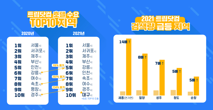 [서울=뉴시스]디지털 여행업체 트립닷컴은 세계여행관광협회와 함께 '2021 여행 트렌드 보고서'를 발간, 재구성한 결과를 8일 공개했다. (사진 = 트립닷컴) photo@newsis.com