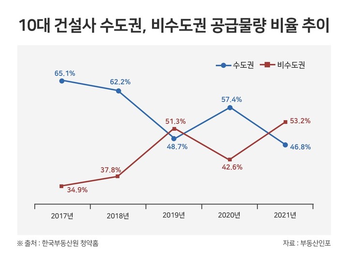 올해 10대 건설사 지방 분양 비중 53.2%…현 정부 들어 최고
