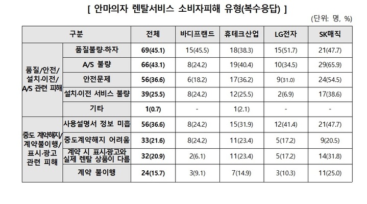 "안마의자 렌탈 이용자 6명 중 1명, 품질·AS불량 피해"