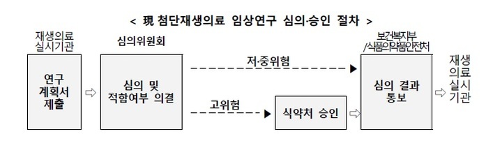 [서울=뉴시스] 첨단재생의료 임상연구 심의·승인 절차. (표=보건복지부 제공). 2021.12.08. photo@newsis.com *재판매 및 DB 금지