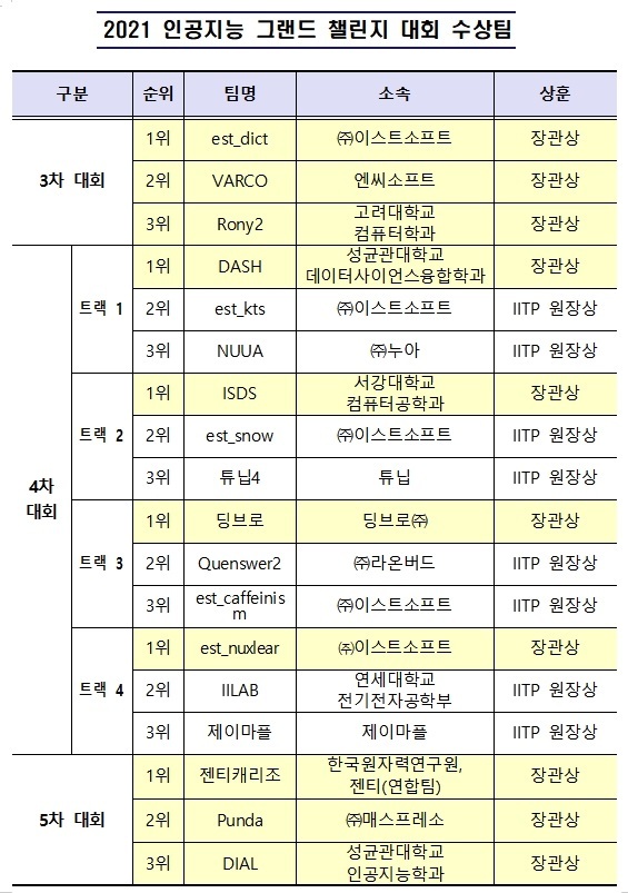 'AI 그랜드 챌린지 시상식…장관상 10개팀에 총 47.5억 지원