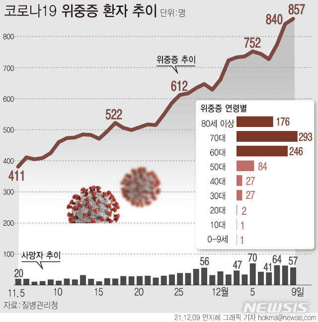 [서울=뉴시스] 코로나19 위중증으로 입원 치료 중인 환자 수가 역대 최다인 857명으로 늘어났다. 최다 기록 경신은 7일(774명)을 시작으로 사흘째 이어지고 있다. (그래픽=안지혜 기자)   hokma@newsis.com