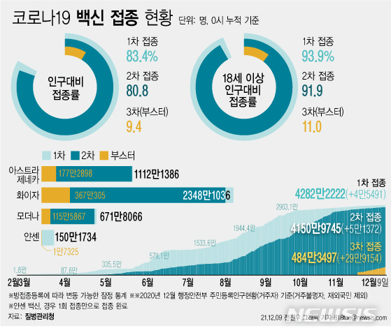 [서울=뉴시스] 코로나19 예방접종대응추진단에 따르면 9일 0시 기준 코로나19 3차 접종 참여자는 전날 대비 29만9154명 늘어 누적 484만3497명이다. 전체 인구 대비 9.4%에 해당하는 규모다. (그래픽=전진우 기자)  618tue@newsis.com