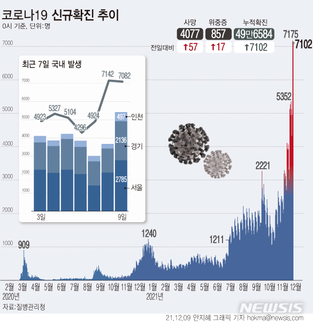 [서울=뉴시스] 9일 0시 기준 코로나19 신규 확진자는 7102명으로 역대 최다였던 전날(7174명)에 이어 연이틀 7000명대 발생이 이어졌다. (그래픽=안지혜 기자)  hokma@newsis.com