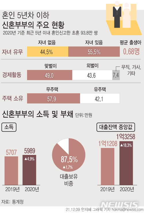 결혼은 '영끌'의 시작?…신혼, 소득 280만원 늘 때 빚 2천 '급증'