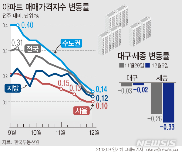 [서울=뉴시스] 9일 한국부동산원에 따르면 12월 첫째 주(6일 기준)  주간 아파트 매매가격은 서울(0.10%→0.10%)은 상승폭을 유지했고, 수도권(0.16%→0.14%), 5대광역시(0.09%→0.08%), 8개도(0.18%→0.16%)는 상승폭이 축소됐다.  (그래픽=안지혜 기자)  hokma@newsis.com