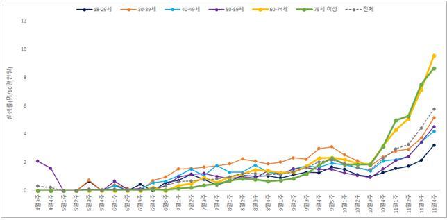 [서울=뉴시스] 연령대별 주차별 코로나19 돌파감염률. (그래프=코로나19 예방접종대응추진단 제공). 2021.12.09. photo@newsis.com *재판매 및 DB 금지