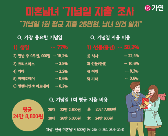 [서울=뉴시스] 미혼남녀 ‘기념일 지출’ 조사 결과. (사진=가연 제공) 2021.12.10. photo@newsis.com *재판매 및 DB 금지