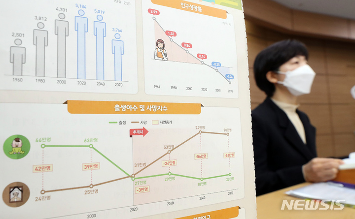 [세종=뉴시스] 강종민 기자 = 김수영 통계청 인구동향과장이 9일 오전 정부세종청사에서 2020년부터 2070년까지 장래인구추계 작성 결과를 발표하고 있다. 2021.12.09. ppkjm@newsis.com
