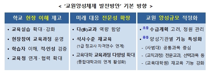 [세종=뉴시스]교육부의 교원양성체제 발전방안 기본방향. (자료=교육부 제공) 2021.12.10. photo@newsis.com *재판매 및 DB 금지