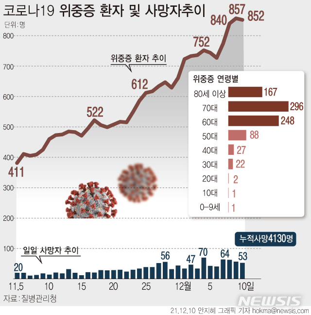 [서울=뉴시스] 10일 0시 기준 재원 중인 코로나19 위중증 환자는 852명이다. 코로나19 사망자는 53명 늘어 누적 4130명이다. (그래픽=안지혜 기자)  hokma@newsis.com