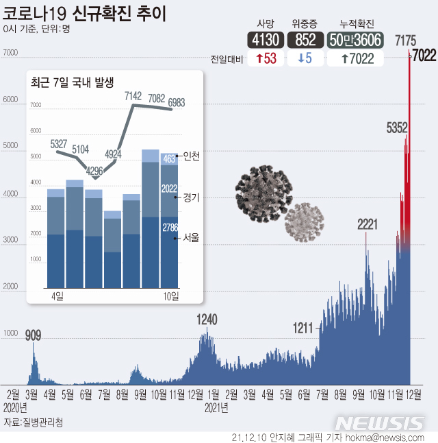 [서울=뉴시스] 10일 0시 기준 코로나19 신규 확진자는 7022명으로, 8일 7174명→9일 7102명→10일 7022명 등 사흘째 7000명대 발생이 이어졌다. 목요일(금요일 0시) 기준으론 최다 규모다. (그래픽=안지혜 기자)  hokma@newsis.com