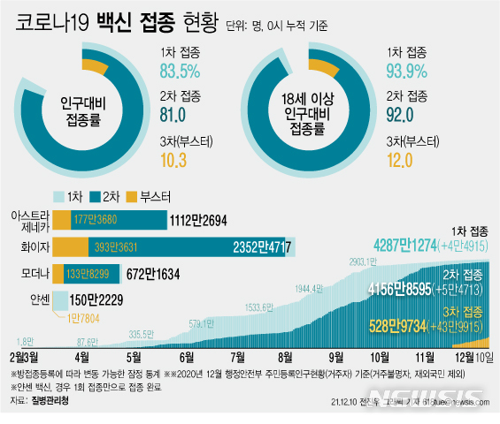 [서울=뉴시스] 코로나19 예방접종대응추진단에 따르면 10일 0시 기준 코로나19 3차 접종 참여자는 전날 대비 43만9915명 늘어 누적 528만9734명이다. 전 국민 대비 10%를 넘었다. 18세 이상 성인을 기준으로 하면 12%다. (그래픽=전진우 기자) 618tue@newsis.com