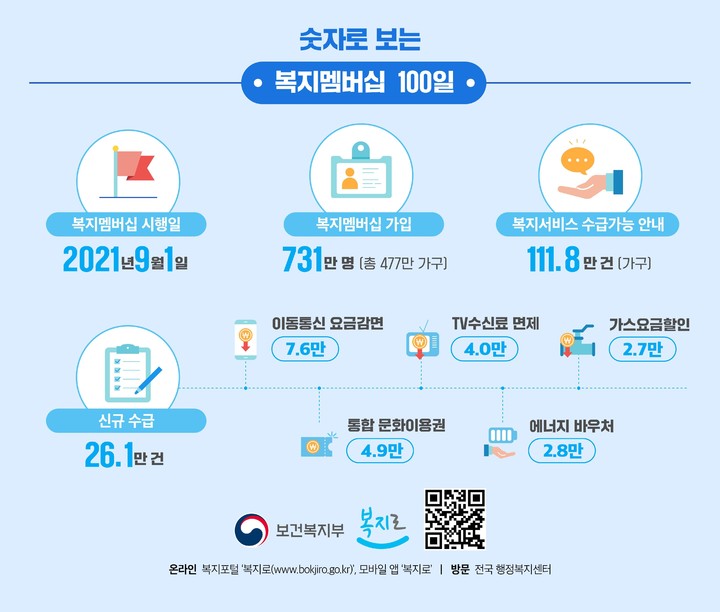 [서울=뉴시스] 보건복지부가 지난 9월1일 도입한 '복지 멤버십'(맞춤형 급여 안내) 서비스의 100일간 성과. (그래픽=보건복지부 제공). 2021.12.10. photo@newsis.com *재판매 및 DB 금지