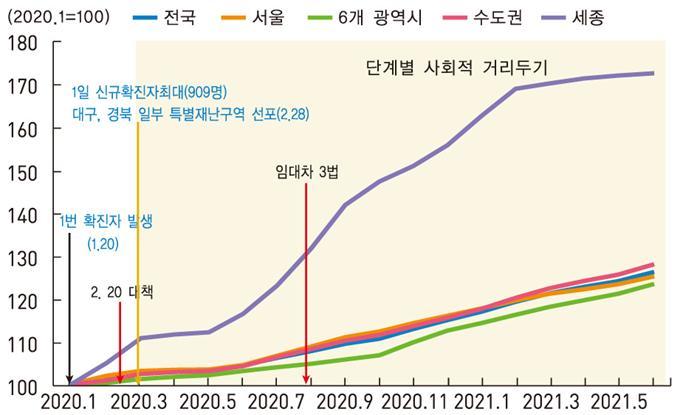[세종=뉴시스] 국토교통부 전월세 거래량과 한국부동산원의 부동산통계정보시스템에 나타난 2020년 1월~2021년 6월 주택 매매 거래량 변화 추이. (자료=통계청 제공) *재판매 및 DB 금지