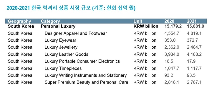 세계적인 시장 조사 기업인 유로모니터 인터내셔널 (Euromonitor International)은 2021년 럭셔리 시장 규모와 향후 5년 뒤인 2026년까지의 미래 예측 시장 규모를 새로이 발표했다. (표/유로모니터 제공) photot@newsis.com *재판매 및 DB 금지