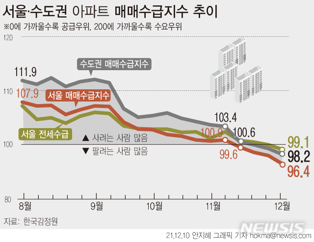 [서울=뉴시스] 10일 한국부동산원에 따르면 12월 첫째 주(6일 기준) 서울 아파트의 매매수급지수는 96.4로 4주째, 수도권은 98.2로 2주째 기준선인 100 이하를 밑돌고 있다. 전세수급지수(99.1)도 2019년 10월21일(99.9) 이후 약 26개월 만에 100을 하회하며 공급이 수요를 앞섰다. (그래픽=안지혜 기자) hokma@newsis.com