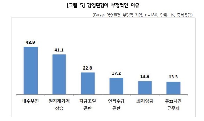 [서울=뉴시스] 2021년 중소기업 경영환경이 부정적인 이유 조사 결과. (사진=중기중앙회 제공) 2021.12.10. photo@newsis.com *재판매 및 DB 금지