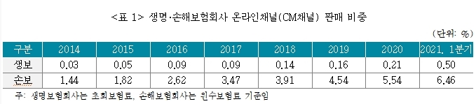 [서울=뉴시스]보험사 온라인채널 판매 비중(사진=보험연구원 제공)2021.12.10 photo@newsis.com *재판매 및 DB 금지