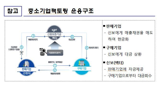 신보, 中企 매출채권 매입…자금조달 지원