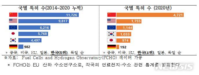 [서울=뉴시스]주요국의 수소기술 특허 수.(그래픽=전국경제인연합회 제공) 2021.12.12 photo@newsis.com