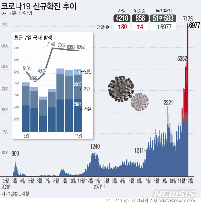 [서울=뉴시스] 11일 0시 기준 코로나19 누적 확진자는 전날보다 6977명 증가한 51만583명이다. 토요일(금요일 0시) 기준으론 역대 최다 규모다. 오미크론 변이 검사를 통해 감염이 확인된 확진자는 12명 증가해 누적 75명이다. 12명 중 4명은 해외 입국 확진자다. (그래픽=안지혜 기자)  hokma@newsis.com