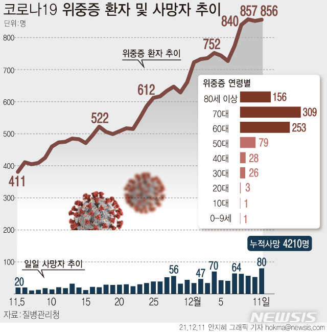 [서울=뉴시스] 11일 0시 기준 코로나19로 숨진 이는 하루 새 유입 이래 가장 많은 80명이다. 위중증으로 입원 치료 중인 환자는 856명이다. (그래픽=안지혜 기자)  hokma@newsis.com