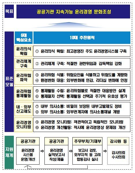 [세종=뉴시스] 기획재정부는 '공공기관 윤리경영 표준모델'을 마련했다고 12일 밝혔다. (자료=기획재정부 제공) *재판매 및 DB 금지