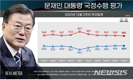 [서울=뉴시스](그래픽 = 리얼미터 제공) 2021.12.13.