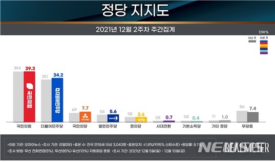 [서울=뉴시스](그래픽 = 리얼미터 제공) 2021.12.13.