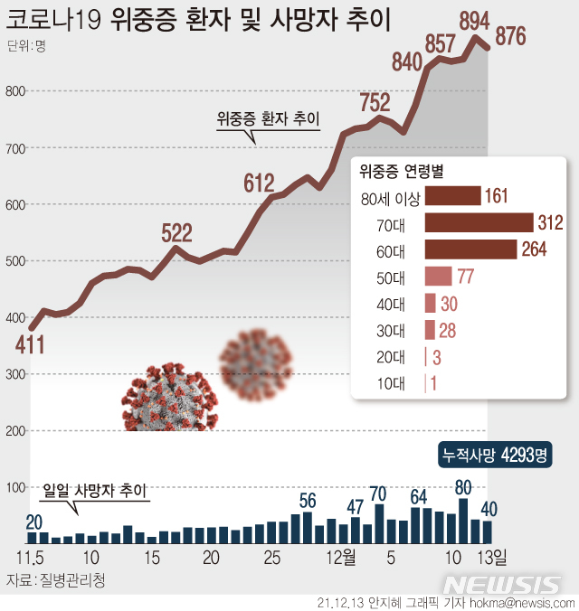 [서울=뉴시스] 13일 0시 기준 위중증으로 입원 치료 중인 코로나19 환자는 852명이다. 6일 연속 800명대를 이어가고 있다. 사망자는 40명 늘어 누적 4293명이다. 누적 치명률은 0.82%다. (그래픽=안지혜 기자)  hokma@newsis.com