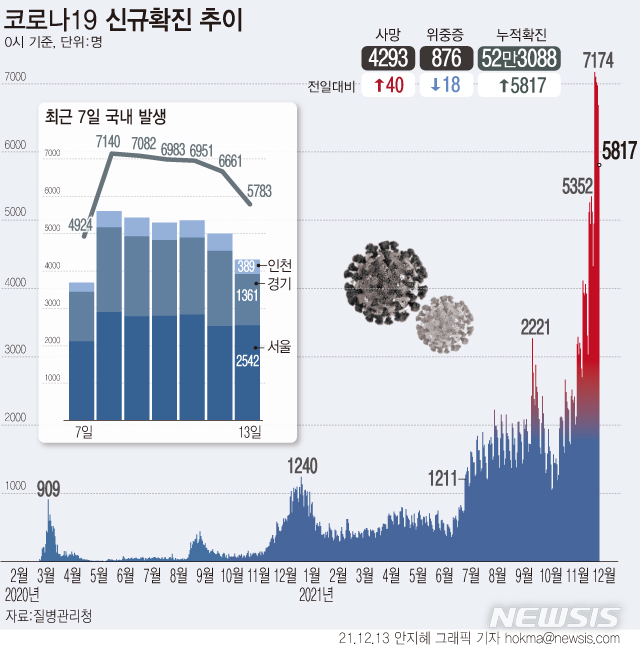 [서울=뉴시스] 13일 0시 기준 신규 확진자는 5817명이다. 주말 검사량이 반영되는 월요일 0시 기준 확진자 수가 5000명대를 넘은 것은 처음이다. (그래픽=안지혜 기자)  hokma@newsis.com