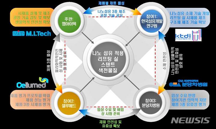 [대구=뉴시스] 이지연 기자 = 메디컬용 섬유소재 상용화를 위한 기술개발 컨소시엄 구성 및 역할. (사진=한국섬유개발연구원 제공) 2021.12.13. photo@newsis.com