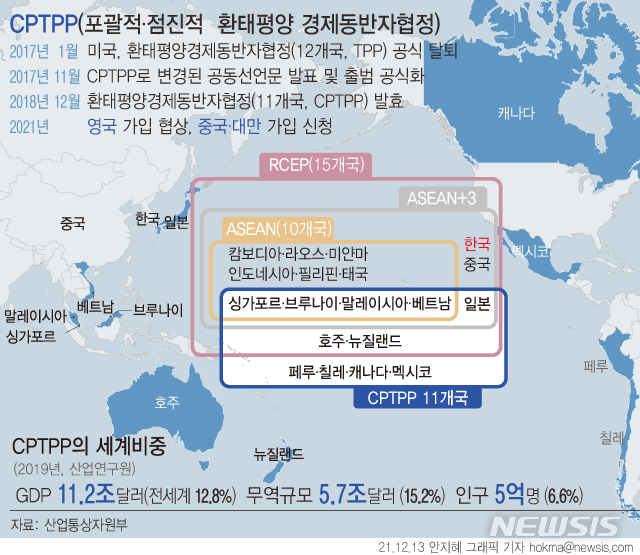 [서울=뉴시스] 정부가 포괄적·점진적 환태평양경제동반자협정(CPTPP) 가입을 위한 여론 수렴과 사회적 논의에 착수하기로 했다. 한국의 수출액 중 CPTPP 11개국이 차지하는 비중은 23.2%에 달하는 것으로 조사됐다. (그래픽=안지혜 기자) hokma@newsis.com