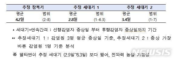 [세종=뉴시스] 오미크론 전파력 관련 특성. (자료 = 중앙방역대책본부 제공) 2021.12.13. 