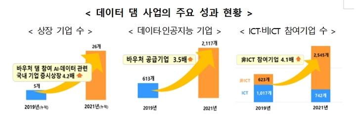 정부 데이터댐 참여사 3년간 26곳 상장 성공…기업가치 총 5.8조