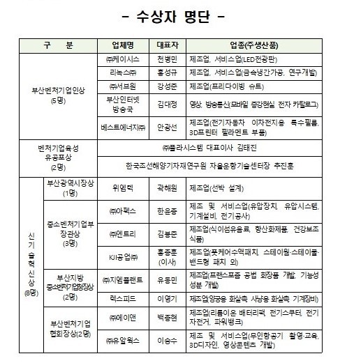 [부산=뉴시스] 부산벤처기업인상, 신기술혁신상 수상자 명단 (표=부산시 제공) *재판매 및 DB 금지