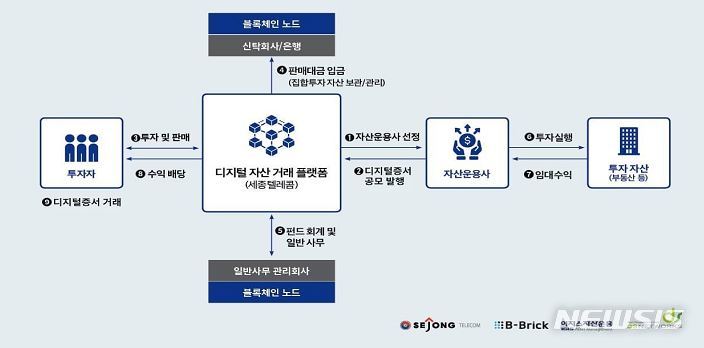 [서울=뉴시스] 블록체인 기반 부동산 집합투자 및 수익배분 서비스 개념도. (개념도=중소벤처기업부 제공) 2021.12.14. photo@newsis.com