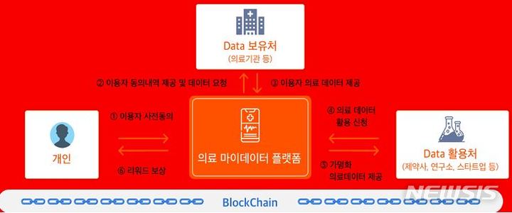 [서울=뉴시스] 블록체인 기반 의료 개인정보(마이데이터) 비대면 플랫폼 서비스 개념도. (개념도=중소벤처기업부 제공) 2021.12.14. photo@newsis.com