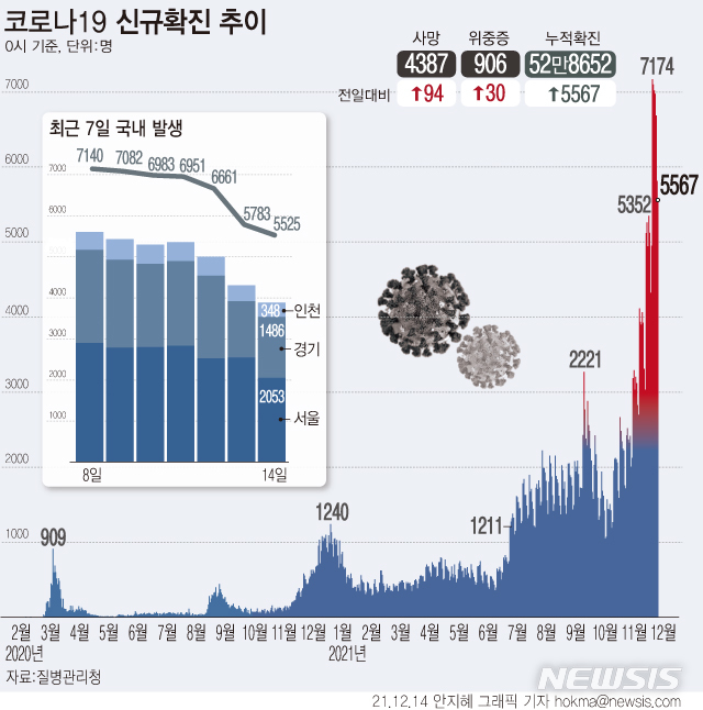 [서울=뉴시스]  14일 0시 기준 신규 코로나19 확진자는 5567명이다. 화요일 0시 기준 확진자 수가 5000명대를 넘은 것은 처음이다. 국내 발생 확진자는 5525명, 해외 유입 확진자는 42명이다. (그래픽=안지혜 기자)  hokma@newsis.com