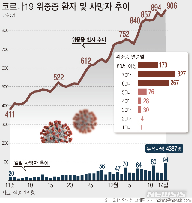 [서울=뉴시스] 14일 0시 기준 위중증으로 입원 치료 중인 코론19 확진 환자는 906명이다. 사망자는 94명 늘어 누적 4387명이다. 누적 치명률은 0.83%다. (그래픽=안지혜 기자)  hokma@newsis.com