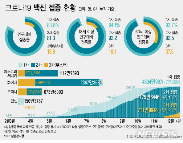 [서울=뉴시스] 코로나19 예방접종대응추진단에 따르면 14일 0시 기준 코로나19 3차 접종 참여자는 전날 대비 75만9587명 늘어 누적 711만9948명이다. 전체 인구 대비 13.9%에 해당하는 규모다. 18세 이상 성인을 기준으로 하면 16.1%, 60세 이상은 37.5%이다. (그래픽=전진우 기자) 618tue@newsis.com