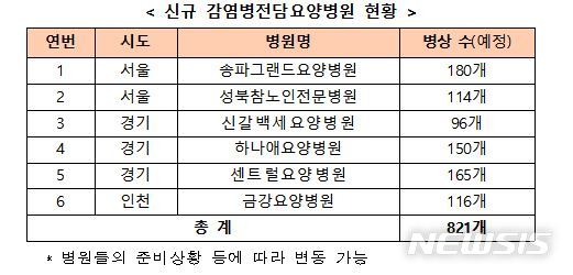 [세종=뉴시스] 신규 감염병전담요양병원 현황. (자료= 중앙재난안전대책본부 제공) 2021.12.14. 