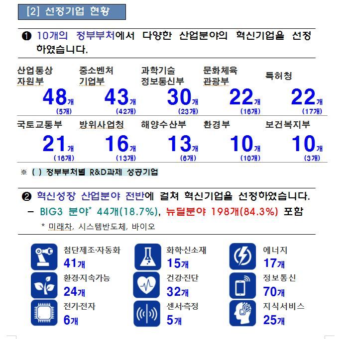 국가대표 혁신기업 235개 선정…내년 평가시스템 도입